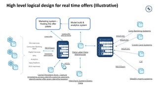 High level logical design for real time offers (Illustrative)
Core Banking Systems
Credit Card Systems
CIF
Wealth mgmt systems
MQ/CDC
MQ/CDC
MQ/CDC
REST/json
Data Lake/ Data
Warehouse
Merchant System/Static
Data
Model build &
analytics system
Marketing system -
Hosting the offer
palate
Microservices
Consumer Banking
Apps
Digital Services
APIs
Analytics
Data Platform
POS machines
Transaction
event capture
Create Offer
Update Offer
take-up/ failure
Cache/ Persistent Store - Capture
timestamp, privacy, identify customer segment,
identify earlier offer given, identiﬁty location
KSQL
REST/json
 