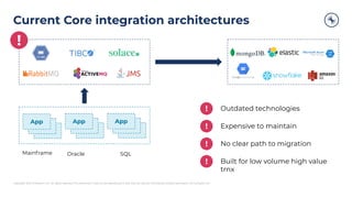 Copyright 2021, Conﬂuent, Inc. All rights reserved. This document may not be reproduced in any manner without the express written permission of Conﬂuent, Inc.
Current Core integration architectures
App App App
!
! Outdated technologies
! Expensive to maintain
! No clear path to migration
Mainframe Oracle SQL
! Built for low volume high value
trnx
 