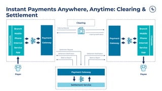 Copyright 2021, Conﬂuent, Inc. All rights reserved. This document may not be reproduced in any manner without the express written permission of Conﬂuent, Inc.
Payment
Gateway
Instant Payments Anywhere, Anytime: Clearing &
Settlement
Branch
Mobile
Phone
Internet
Service
App
Channels
Settlement Service
Payment Gateway
Clearing
Clearing Request
Clearing Notiﬁcation
Settlement Request
Settlement Notiﬁcation
Balance Report
Settlement Notiﬁcation
Balance Report
Payer Payee
Payment
Gateway
Branch
Mobile
Phone
Internet
Service
App
Channels
 