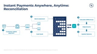 Copyright 2021, Conﬂuent, Inc. All rights reserved. This document may not be reproduced in any manner without the express written permission of Conﬂuent, Inc.
Adjustments
Instant Payments Anywhere, Anytime:
Reconciliation
Customer makes
payment
1
Calculate Differences
3
Update Balance
4
5
Bank File
APP
Bank statement
2
Cash book
2
 