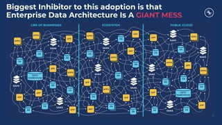Copyright 2021, Conﬂuent, Inc. All rights reserved. This document may not be reproduced in any manner without the express written permission of Conﬂuent, Inc.
Biggest Inhibitor to this adoption is that
Enterprise Data Architecture Is A GIANT MESS
5
LINE OF BUSINESSES ECOSYSTEM PUBLIC CLOUD
 