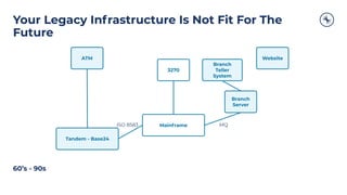 Copyright 2021, Conﬂuent, Inc. All rights reserved. This document may not be reproduced in any manner without the express written permission of Conﬂuent, Inc.
3270
Branch
Teller
System
Branch
Server
ATM
Tandem - Base24
Website
Mainframe MQ
ISO 8583
60’s - 90s
Your Legacy Infrastructure Is Not Fit For The
Future
 