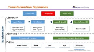 www.cgmlarson.com
Copyright Larson Software Technology (c) 2016
Transformation Scenarios
Legacy & New 2D New & Revised 3DLegacy Raster
Source DataRaster Data Vector Data
New Raster
Photographs
CAD Exports
Converted hard
copy illustrations
Existing 2D
Converted 3D
3D deliverable
Transformation
Annotations & Hotspots Annotations, Hotspots & Animation
Publish
CGM SVG PDF 3D Various
Conversion
Add Value
1 2 3 4
Raster Various
 
