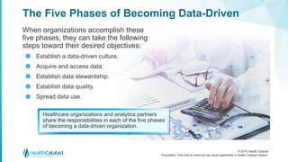© 2016 Health Catalyst
Proprietary. Feel free to share but we would appreciate a Health Catalyst citation.
The Five Phases of Becoming Data-Driven
When organizations accomplish these
five phases, they can take the following
steps toward their desired objectives:
Establish a data-driven culture.
Acquire and access data.
Establish data stewardship.
Establish data quality.
Spread data use.
>
>
>
>
>
Healthcare organizations and analytics partners
share the responsibilities in each of the five phases
of becoming a data-driven organization.
 