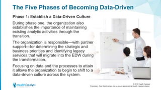© 2016 Health Catalyst
Proprietary. Feel free to share but we would appreciate a Health Catalyst citation.
The Five Phases of Becoming Data-Driven
Phase 1: Establish a Data-Driven Culture
During phase one, the organization also
establishes the importance of maintaining
existing analytic activities through the
transition.
The organization is responsible—with partner
support—for determining the strategic and
business priorities and identifying legacy
services that will migrate into the EDW during
the transformation.
Focusing on data and the processes to attain
it allows the organization to begin to shift to a
data-driven culture across the system.
 