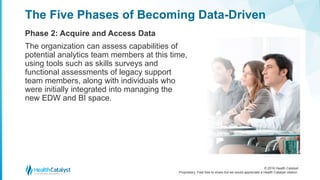 © 2016 Health Catalyst
Proprietary. Feel free to share but we would appreciate a Health Catalyst citation.
The Five Phases of Becoming Data-Driven
Phase 2: Acquire and Access Data
The organization can assess capabilities of
potential analytics team members at this time,
using tools such as skills surveys and
functional assessments of legacy support
team members, along with individuals who
were initially integrated into managing the
new EDW and BI space.
 