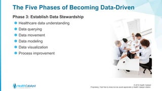 © 2016 Health Catalyst
Proprietary. Feel free to share but we would appreciate a Health Catalyst citation.
The Five Phases of Becoming Data-Driven
Phase 3: Establish Data Stewardship
Healthcare data understanding
Data querying
Data movement
Data modeling
Data visualization
Process improvement
>
>
>
>
>
>
 