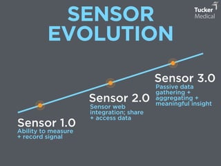 SENSOR 
EVOLUTION 
Sensor 1.0 
Sensor 2.0 
Sensor 3.0 
Ability to measure 
+ record signal 
Sensor web 
integration; share...
