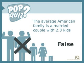 The average American
family is a married
couple with 2.3 kids


           False
 
