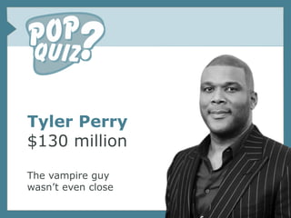 Tyler Perry
$130 million

The vampire guy
wasn’t even close
 