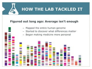 HOW THE LAB TACKLED IT

Figured out long ago: Average isn’t enough

       – Mapped the entire human genome
       – Started to discover what differences matter
       – Began making medicine more personal
 