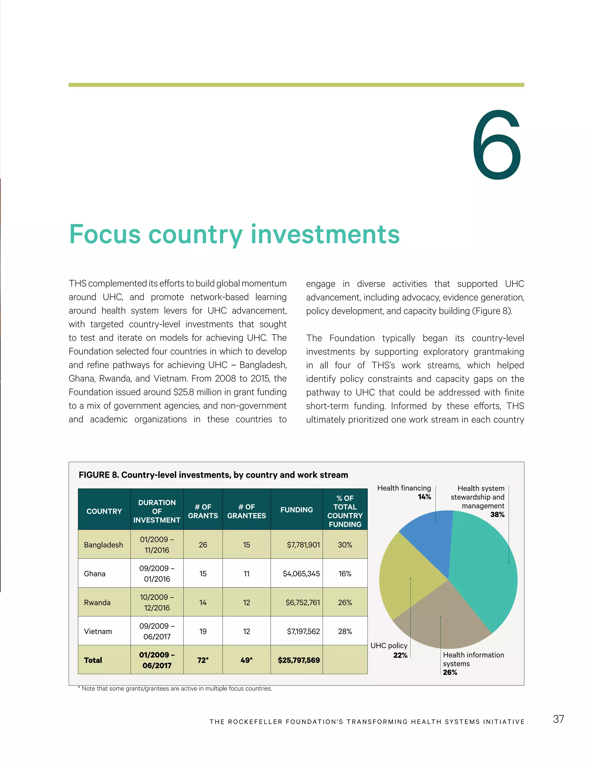 THE RO CKEFELLER FOUNDATION’S TRANSFORMING HEALTH SYSTEMS INITIATIVE 37
Focus country investments
THScomplementeditseffortstobuildglobalmomentum
around UHC, and promote network-based learning
around health system levers for UHC advancement,
with targeted country-level investments that sought
to test and iterate on models for achieving UHC. The
Foundation selected four countries in which to develop
and refine pathways for achieving UHC – Bangladesh,
Ghana, Rwanda, and Vietnam. From 2008 to 2015, the
Foundation issued around $25.8 million in grant funding
to a mix of government agencies, and non-government
and academic organizations in these countries to
engage in diverse activities that supported UHC
advancement, including advocacy, evidence generation,
policy development, and capacity building (Figure 8).
The Foundation typically began its country-level
investments by supporting exploratory grantmaking
in all four of THS’s work streams, which helped
identify policy constraints and capacity gaps on the
pathway to UHC that could be addressed with finite
short-term funding. Informed by these efforts, THS
ultimately prioritized one work stream in each country
6
COUNTRY
DURATION
OF
INVESTMENT
# OF
GRANTS
# OF
GRANTEES
FUNDING
% OF
TOTAL
COUNTRY
FUNDING
Bangladesh
01/2009 –
11/2016
26 15 $7,781,901 30%
Ghana
09/2009 –
01/2016
15 11 $4,065,345 16%
Rwanda
10/2009 –
12/2016
14 12 $6,752,761 26%
Vietnam
09/2009 –
06/2017
19 12 $7,197,562 28%
Total
01/2009 –
06/2017
72* 49* $25,797,569
* Note that some grants/grantees are active in multiple focus countries.
FIGURE 8. Country-level investments, by country and work stream
Health
financing
14%
Health
system
stew
ardship
and
m
anagem
ent38%
Health
inform
ation
system
s26%
UHC
policy22%
D
C
B
A
Health financing
14%
Health system
stewardship and
management
38%
Health information
systems
26%
UHC policy
22%
 