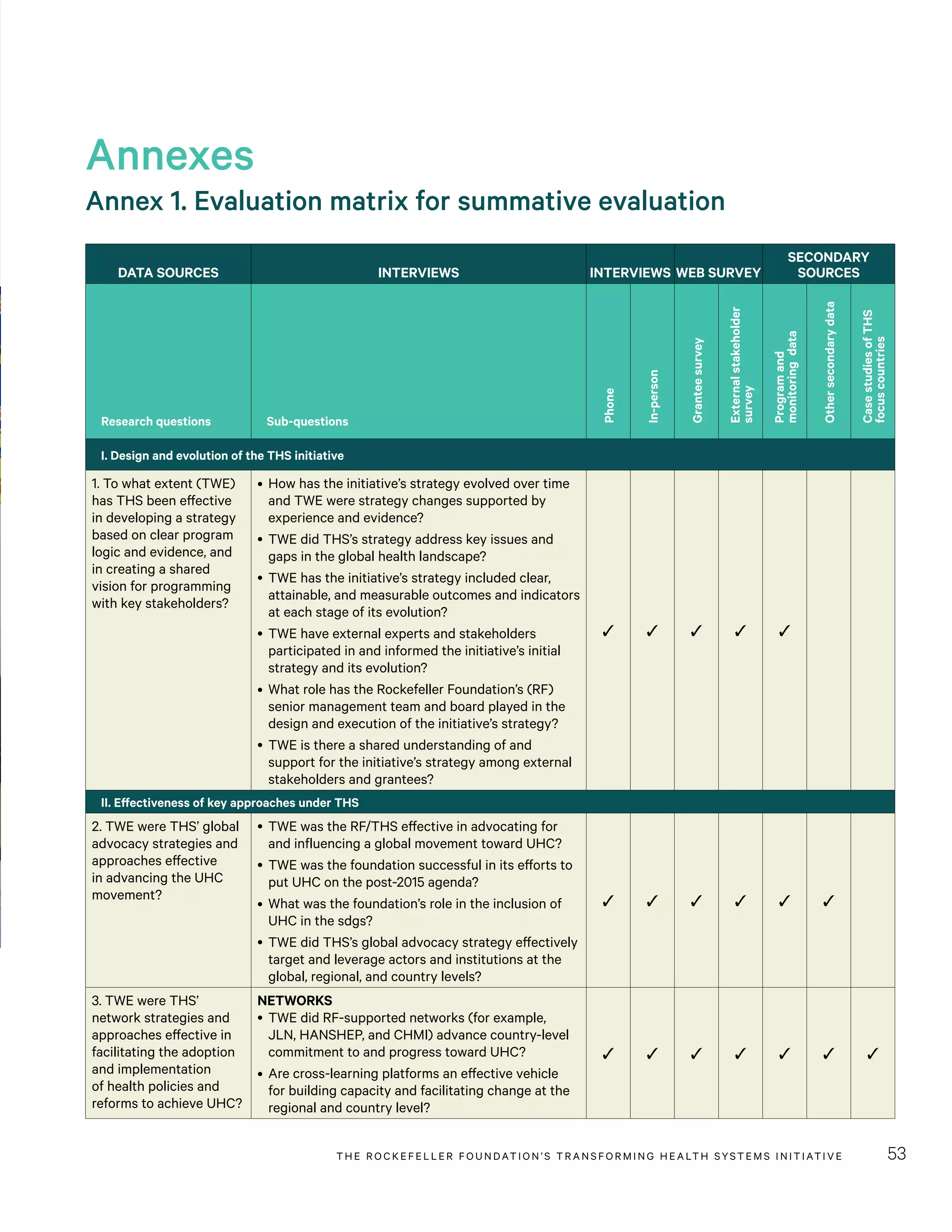 THE RO CKEFELLER FOUNDATION’S TRANSFORMING HEALTH SYSTEMS INITIATIVE 53
DATA SOURCES INTERVIEWS INTERVIEWS WEB SURVEY
SECONDARY
SOURCES
Research questions Sub-questions
Phone
In-person
Granteesurvey
Externalstakeholder
survey
Programand
monitoringdata
Othersecondarydata
CasestudiesofTHS
focuscountries
I. Design and evolution of the THS initiative
1. To what extent (TWE)
has THS been effective
in developing a strategy
based on clear program
logic and evidence, and
in creating a shared
vision for programming
with key stakeholders?
•	How has the initiative’s strategy evolved over time
and TWE were strategy changes supported by
experience and evidence?
•	TWE did THS’s strategy address key issues and
gaps in the global health landscape?
•	TWE has the initiative’s strategy included clear,
attainable, and measurable outcomes and indicators
at each stage of its evolution?
•	TWE have external experts and stakeholders
participated in and informed the initiative’s initial
strategy and its evolution?
•	What role has the Rockefeller Foundation’s (RF)
senior management team and board played in the
design and execution of the initiative’s strategy?
•	TWE is there a shared understanding of and
support for the initiative’s strategy among external
stakeholders and grantees?
✓ ✓ ✓ ✓ ✓
II. Effectiveness of key approaches under THS
2. TWE were THS’ global
advocacy strategies and
approaches effective
in advancing the UHC
movement?
•	TWE was the RF/THS effective in advocating for
and influencing a global movement toward UHC?
•	TWE was the foundation successful in its efforts to
put UHC on the post-2015 agenda?
•	What was the foundation’s role in the inclusion of
UHC in the sdgs?
•	TWE did THS’s global advocacy strategy effectively
target and leverage actors and institutions at the
global, regional, and country levels?
✓ ✓ ✓ ✓ ✓ ✓
3. TWE were THS’
network strategies and
approaches effective in
facilitating the adoption
and implementation
of health policies and
reforms to achieve UHC?
NETWORKS
•	TWE did RF-supported networks (for example,
JLN, HANSHEP, and CHMI) advance country-level
commitment to and progress toward UHC?
•	Are cross-learning platforms an effective vehicle
for building capacity and facilitating change at the
regional and country level?
✓ ✓ ✓ ✓ ✓ ✓ ✓
Annexes
Annex 1. Evaluation matrix for summative evaluation
 