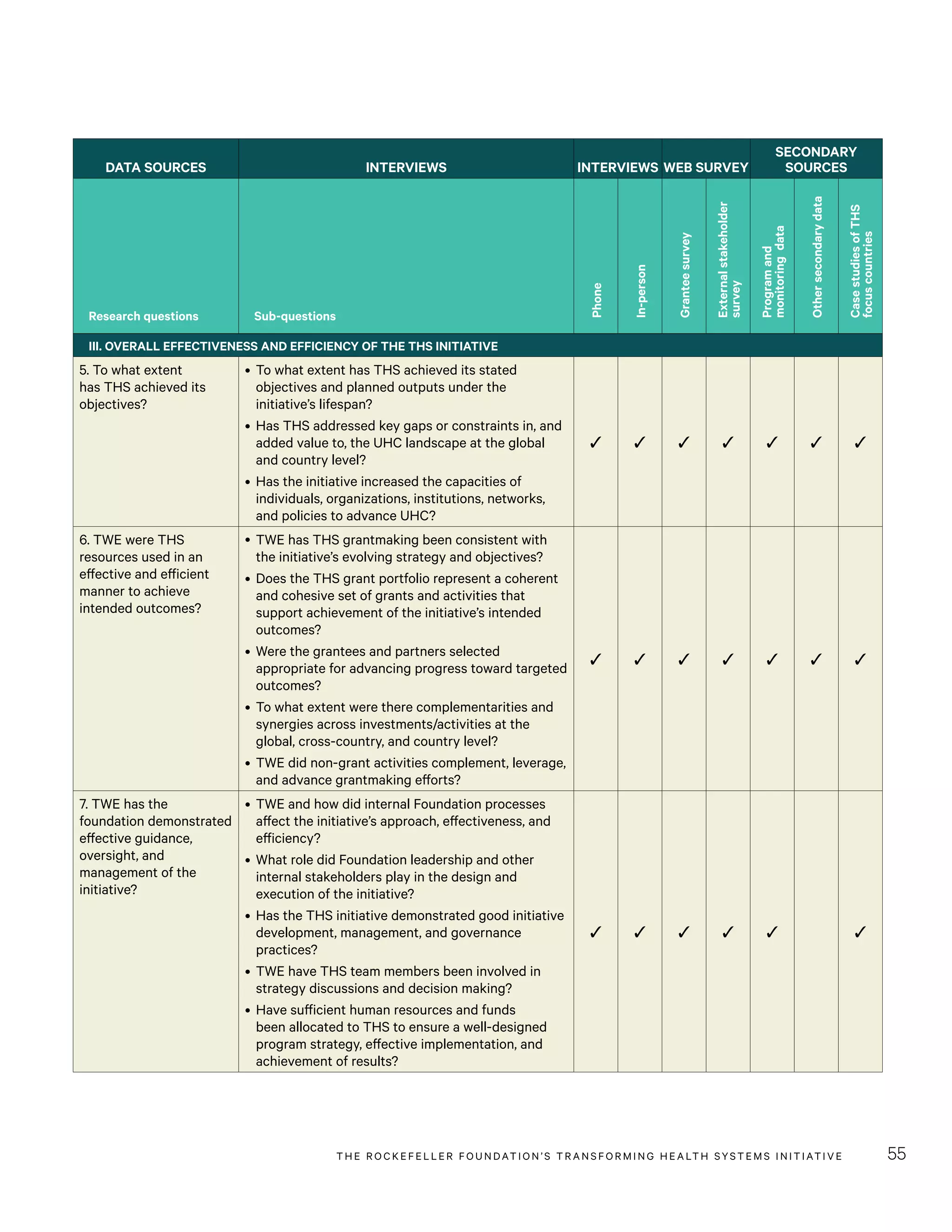 THE RO CKEFELLER FOUNDATION’S TRANSFORMING HEALTH SYSTEMS INITIATIVE 55
III. OVERALL EFFECTIVENESS AND EFFICIENCY OF THE THS INITIATIVE
5. To what extent
has THS achieved its
objectives?
•	To what extent has THS achieved its stated
objectives and planned outputs under the
initiative’s lifespan?
•	Has THS addressed key gaps or constraints in, and
added value to, the UHC landscape at the global
and country level?
•	Has the initiative increased the capacities of
individuals, organizations, institutions, networks,
and policies to advance UHC?
✓ ✓ ✓ ✓ ✓ ✓ ✓
6. TWE were THS
resources used in an
effective and efficient
manner to achieve
intended outcomes?
•	TWE has THS grantmaking been consistent with
the initiative’s evolving strategy and objectives?
•	Does the THS grant portfolio represent a coherent
and cohesive set of grants and activities that
support achievement of the initiative’s intended
outcomes?
•	Were the grantees and partners selected
appropriate for advancing progress toward targeted
outcomes?
•	To what extent were there complementarities and
synergies across investments/activities at the
global, cross-country, and country level?
•	TWE did non-grant activities complement, leverage,
and advance grantmaking efforts?
✓ ✓ ✓ ✓ ✓ ✓ ✓
7. TWE has the
foundation demonstrated
effective guidance,
oversight, and
management of the
initiative?
•	TWE and how did internal Foundation processes
affect the initiative’s approach, effectiveness, and
efficiency?
•	What role did Foundation leadership and other
internal stakeholders play in the design and
execution of the initiative?
•	Has the THS initiative demonstrated good initiative
development, management, and governance
practices?
•	TWE have THS team members been involved in
strategy discussions and decision making?
•	Have sufficient human resources and funds
been allocated to THS to ensure a well-designed
program strategy, effective implementation, and
achievement of results?
✓ ✓ ✓ ✓ ✓ ✓
DATA SOURCES INTERVIEWS INTERVIEWS WEB SURVEY
SECONDARY
SOURCES
Research questions Sub-questions
Phone
In-person
Granteesurvey
Externalstakeholder
survey
Programand
monitoringdata
Othersecondarydata
CasestudiesofTHS
focuscountries
 