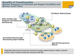 © SAP 2009 / 9
Component
Suppliers
& CMs SC
Operations
Materials
Management
HQ
SC
Operations
Integrated planning and execution across the supply network leads to better customer
service, lower inventory levels and reduced write-offs
Better Visibility, Tight
Integration with Outsourced
Manufacturing
Internal Manufacturing: Agile
Rescheduling, Higher Visibility
Agile Re-Planning Across
Network
“Pull-Based” Material Supply
Benefits of Transformation
Quicker Response to Demand and Supply Variability and
Shorter Lead Times
Manufacturing
 