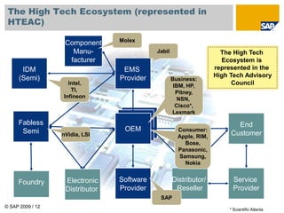 © SAP 2009 / 12
OEMOEM
Foundry Software
Provider
The High Tech Ecosystem (represented in
HTEAC)
OEM
Distributor/
Reseller
End
Customer
Service
Provider
Electronic
Distributor
EMS
Provider
Component
Manu-
facturer
IDM
(Semi)
Fabless
Semi
Jabil
Business:
IBM, HP,
Pitney,
NSN,
Cisco*,
Lexmark
Consumer:
Apple, RIM,
Bose,
Panasonic,
Samsung,
Nokia
nVidia, LSI
Intel,
TI,
Infineon
SAP
Molex
* Scientific Atlanta
The High Tech
Ecosystem is
represented in the
High Tech Advisory
Council
 