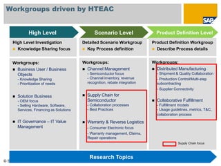© SAP 2009 / 13
High Level Scenario Level Product Definition Level
High Level Investigation
 Knowledge Sharing focus
Detailed Scenario Workgroup
 Key Process definition
Product Definition Workgroup
 Describe Process details
Workgroups driven by HTEAC
 Business User
 …
Workgroups:
 Distributed Manufacturing
- Shipment & Quality Collaboration
- Production Control/Multi-step
subcontracting
- Supplier Connectivity
 Collaborative Fulfillment
- Fulfillment models
- Usage guidelines, metrics, T&C,
collaboration process
Workgroups:
 Business User / Business
Objects
- Knowledge Sharing
- Prioritization of needs
 Solution Business
- OEM focus
- Selling Hardware, Software,
Services, Financing as Solutions
 IT Governance – IT Value
Management
Workgroups:
 Channel Management
- Semiconductor focus
- Channel inventory, revenue
recognition, rebate integration
 Supply Chain for
Semiconductor
- Collaboration processes
- Best Practices
 Warranty & Reverse Logistics
- Consumer Electronic focus
- Warranty management, Claims,
Repair operations
Research Topics
Supply Chain focus
 