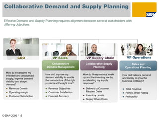 © SAP 2009 / 15
Collaborative Demand and Supply Planning
Collaborative
Demand Management
Collaborative Supply
Planning
Sales and
Operations Planning
How do I overcome my
inflexible and unbalanced
supply, improve demand
visibility and shape
demand?
How do I balance demand
and supply to grow the
business profitably?
How do I improve my
demand visibility to enable
the manufacture of the right
products at the right time?
How do I keep service levels
up and the inventory low by
accelerating my supply
response?
 Revenue Growth
 Operating margin
 Customer Satisfaction
 Total Revenue
 Perfect Order Rating
 Profitability
 Revenue Objectives
 Customer Satisfaction
 Forecast Accuracy
 Delivery to Customer
Request Dates
 Inventory Levels
 Supply Chain Costs
Effective Demand and Supply Planning requires alignment between several stakeholders with
differing objectives
VP Supply ChainVP SalesCOO VP Operations
 