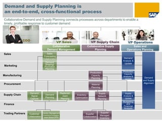 © SAP 2009 / 16
Demand and Supply Planning is
an end-to-end, cross-functional process
Collaborative Demand and Supply Planning connects processes across departments to enable a
timely, profitable response to customer demand
Collaborative
Demand Management
Collaborative Supply
Planning
COO
Demand
Shaping/
Promotion
Planning
Sales
Supply Chain
Manufacturing
Procurement
Production
Capacity
Planning
Material
Planning
Sales
Forecasting
Collaboration Demand
Analysis &
Update
Finance
Inventory
Optimization
Production
Capacity
Analysis &
Update
Marketing
Supply
Analysis &
Update
Demand
Signal
Capture
Demand
Planning
Replenish
ment
Planning
Supply
Network
Planning
Budgeting
and
Financial
Analysis
Trading Partners Supplier
Managed
Inventory
Customer
Collaboration
Vendor Management
Inventory/Consigne-
ment Stock/CPFR
Supplier
Collaboration
Demand
and Supply
Alignment
VP Supply ChainVP Sales VP Operations
Sales and
Operations Planning
 