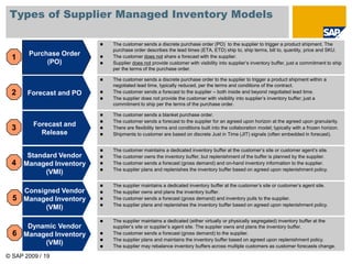 © SAP 2009 / 19
Types of Supplier Managed Inventory Models
 The customer sends a discrete purchase order (PO) to the supplier to trigger a product shipment. The
purchase order describes the lead times (ETA, ETD) ship to, ship terms, bill to, quantity, price and SKU.
 The customer does not share a forecast with the supplier.
 Supplier does not provide customer with visibility into supplier’s inventory buffer, just a commitment to ship
per the terms of the purchase order.
 The customer sends a discrete purchase order to the supplier to trigger a product shipment within a
negotiated lead time, typically reduced, per the terms and conditions of the contract.
 The customer sends a forecast to the supplier – both inside and beyond negotiated lead time.
 The supplier does not provide the customer with visibility into supplier’s inventory buffer; just a
commitment to ship per the terms of the purchase order.
 The customer sends a blanket purchase order.
 The customer sends a forecast to the supplier for an agreed upon horizon at the agreed upon granularity.
 There are flexibility terms and conditions built into the collaboration model; typically with a frozen horizon.
 Shipments to customer are based on discrete Just in Time (JIT) signals (often embedded in forecast).
Purchase Order
(PO)
Forecast and PO
Forecast and
Release
 The customer maintains a dedicated inventory buffer at the customer’s site or customer agent’s site.
 The customer owns the inventory buffer, but replenishment of the buffer is planned by the supplier.
 The customer sends a forecast (gross demand) and on-hand inventory information to the supplier.
 The supplier plans and replenishes the inventory buffer based on agreed upon replenishment policy.
Standard Vendor
Managed Inventory
(VMI)
1
2
3
4
 The supplier maintains a dedicated inventory buffer at the customer’s site or customer’s agent site.
 The supplier owns and plans the inventory buffer.
 The customer sends a forecast (gross demand) and inventory pulls to the supplier.
 The supplier plans and replenishes the inventory buffer based on agreed upon replenishment policy.
 The supplier maintains a dedicated (either virtually or physically segregated) inventory buffer at the
supplier’s site or supplier’s agent site. The supplier owns and plans the inventory buffer.
 The customer sends a forecast (gross demand) to the supplier.
 The supplier plans and maintains the inventory buffer based on agreed upon replenishment policy.
 The supplier may rebalance inventory buffers across multiple customers as customer forecasts change.
Consigned Vendor
Managed Inventory
(VMI)
Dynamic Vendor
Managed Inventory
(VMI)
5
6
 