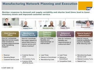© SAP 2009 / 22
Manufacturing Network Planning and Execution
Production
Planning &
Execution
Outsourced
Manufacturing
Manufacturing
Network Planning
How do I orchestrate
alignment across supply
chain functions to
increase responsiveness
while maintaining
margins?
How do I coordinate
the supply network to
reduce lead times to
improve service and
reduce inventory?
How do I enhance
flexibility and
responsiveness at
internal sites?
How do I enhance
flexibility and
responsiveness at
outsourced sites?
 Revenue
 Operating Margin
 Customer Service Level
 Customer Service
Level
 FG Inventory Turns
 Inventory Write
offs/Write Downs
 Lead Times
 Delivery to Commitment
 Manufacturing Costs
 Lead Times
 Delivery to
Commitment
 Competitive Costs
Chief Operating
Officer
COO
Material Supply &
Replenishment
How do I ensure
material availability for
maximum flexibility
while reducing cost?
 Manufacturing Supply
Service Level
 Material Inventory Turns
 Material Cost
Supply ChainManufacturing
Procurement
Supply Chain
Quicker response to demand and supply variability and shorter lead times lead to lower
inventory levels and improved customer service
 