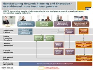 © SAP 2009 / 23
Manufacturing Network Planning and Execution -
an end-to-end cross functional process
Chief Operating
Officer
Supply ChainManufacturing
Supply Chain
Planning
Materials
Management
Internal
Production
Operations
Raw Material
Supplier
Contract
Manufacturer
Performance
Management
Cross-Functional Supply Chain Performance Management
Production
Execution &
Visibility
Outsourced
Materials
Visibility
Outsourced
Materials
Visibility
Production
Planning &
Scheduling
Outsourced
Workorder
Process
Subass’y &
Component
Inventory
Optimization
Outsourced
Workorder
Process
Plan/Source to
Demand Signal
Plan/Source
to Forecast
Collaborative Procure to
Forecast
Supplier Managed
Inventory
Collaborative Procure to
Forecast
Supplier Managed
Inventory
Process co-owned with
Business Network Partner
Production
Planning &
Execution
Outsourced
Manufacturing
Manufacturing
Network Planning
Material Supply &
Replenishment
MNPE integrates supply chain, manufacturing, and procurement to orchestrate a
responsive supply network.
 
