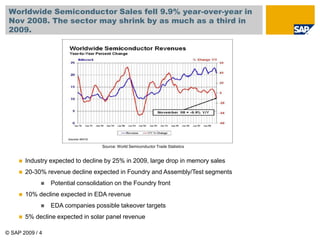© SAP 2009 / 4
Worldwide Semiconductor Sales fell 9.9% year-over-year in
Nov 2008. The sector may shrink by as much as a third in
2009.
Source: World Semiconductor Trade Statistics
 Industry expected to decline by 25% in 2009, large drop in memory sales
 20-30% revenue decline expected in Foundry and Assembly/Test segments
 Potential consolidation on the Foundry front
 10% decline expected in EDA revenue
 EDA companies possible takeover targets
 5% decline expected in solar panel revenue
 