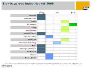 © SAP 2009 / 6
Trends across Industries for 2009
Source: The Economist, Jan 2009 (http://www.economist.com/theworldin/forecasts/displayStory.cfm?story_id=12621592). IT and related industries are highlighted in Red
Cloudy Fair Sunny
Automotive
Consumer Goods
Defence
E-Commerce
Energy
Entertainment
Financial Services
Food and Farming
Health Care
Information Technology
Media
Property & Construction
Raw Materials
Telecoms
Travel & Tourism
 