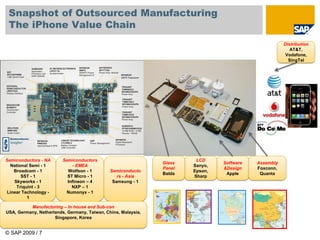 © SAP 2009 / 7
Snapshot of Outsourced Manufacturing
The iPhone Value Chain
Software
&Design
Apple
Assembly
Foxconn,
Quanta
LCD
Sanyo,
Epson,
Sharp
Glass
Panel
Balda
Distribution
AT&T,
Vodafone,
SingTel
Semiconductors - NA
National Semi - 1
Broadcom - 1
SST - 1
Skyworks - 1
Triquint - 3
Linear Technology -
1
Semiconductors
- EMEA
Wolfson - 1
ST Micro - 1
Infineon – 4
NXP – 1
Numonyx - 1
Semiconducto
rs - Asia
Samsung - 1
Manufacturing – In house and Sub-con
USA, Germany, Netherlands, Germany, Taiwan, China, Malaysia,
Singapore, Korea
 