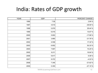 India: Rates of GDP growth
YEAR             GDP                       PERCENT CHANGE
       1996                   7.56
                                 6                  2.84
                                                    2 84 %

       1997                  4.619                 -38.90 %

       1998                  5.979                 29.44 %

       1999                  6.916
                             6 916                 15.67
                                                   15 67 %

       2000                  5.693                 -17.68 %

       2001                  3.885                 -31.76 %

       2002                  4.558
                             4 558                 17.32
                                                   17 32 %

       2003                  6.852                 50.33 %

       2004                  7.897                 15.25 %

       2005                  9.211
                             9 211                 16.64
                                                   16 64 %

       2006                  9.817                  6.58 %

       2007                  9.372                  -4.53 %

       2008                  7.346
                             7 346                 -21.62 %
                                                    21 62

       2009                  5.355                 -27.10 %

              WWW.eLearning-SoftTech.com               13
 