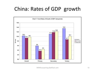 China: Rates of GDP growth
                                     Chart 7: Trend Rates of Growth of GDP: Sub-periods


           16.0


           14.0                                                                           13.5

                                                                               12.2
                                                                               12 2
                                                                        11.8
           12.0
                                                                 11.1
                  10.3                                                                                 10.1
                               9.8
           10.0          9.3
                                                                                                 8.7
                                                                                                              1980-90
Per cent




            8.0                                                                                               1991-2003
                                                                                                              1980-2003

                                           5.9
            6.0

                                                       4.4
            4.0                                  3.7



            2.0


            0.0
                     Overall
                     O    ll                 Primary
                                             Pi                   Secondary
                                                                  S    d                     Tertiary
                                                                                             T ti




                                           WWW.eLearning-SoftTech.com                                                     14
 