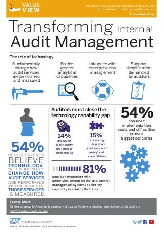 VALUE 
VIEW 
Audit Management 
Transforming Internal 
Fundamentally 
change how 
audit services 
are performed 
and measured 
Enable 
greater 
analytical 
capabilities 
Results from a 2014 survey conducted at the Institute 
of Internal Auditors International Conference 
Integrate with 
enterprise risk 
management 
Cross-Industry 
Support 
simplification 
demanded 
by auditors 
54% OF RESPONDENTS BELIEVE 
TECHNOLOGY 
WILL FUNDAMENTALLY 
CHANGE HOW 
AUDIT SERVICES 
ARE PERFORMED 
AND HOW THE VALUE OF 
THOSE SERVICES 
IS MEASURED 
Auditors must close the 
technology capability gap. 54% consider 
implementation 
costs and difficulties 
as their 
biggest concerns 
15% 
are using 
integrated 
solutions with 
analytical 
capabilities 
14% 
consider integration with 
underlying enterprise risk and control 
management systems as the key 
capability needed in the future 
Learn More 
To find out how SAP can help you get more value from your finance organization, visit us at the 
SAP® Solution Explorer site. 
Studio SAP | 32791enUS (14/08) ©2014 SAP SE or an SAP affiliate company. All rights reserved. 
81% 
are using 
technology 
that meets 
their needs 
The role of technology 
