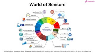 favoriot
World of Sensors
[Source: Overview of Spintronic Sensors With Internet of Things for Smart Living, Xuyang Liu et.al, IEEE TRANSACTIONS ON MAGNETICS, VOL. 55, NO. 11, NOVEMBER 2019]
 