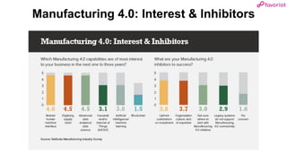 favoriot
Manufacturing 4.0: Interest & Inhibitors
 