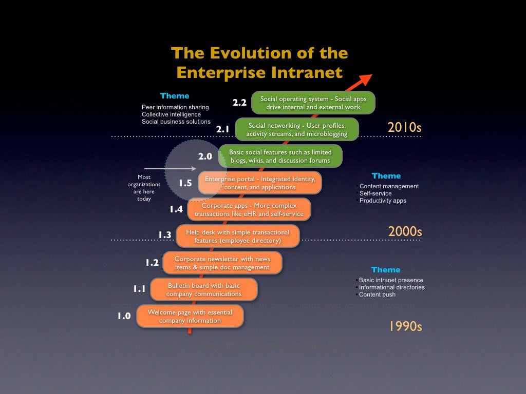The Evolution of the Enterprise