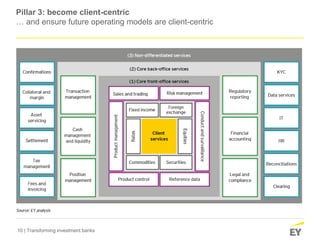 10 | Transforming investment banks
Pillar 3: become client-centric
… and ensure future operating models are client-centric
 