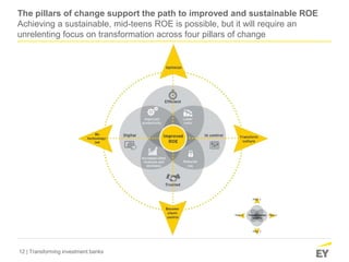 12 | Transforming investment banks
The pillars of change support the path to improved and sustainable ROE
Achieving a sustainable, mid-teens ROE is possible, but it will require an
unrelenting focus on transformation across four pillars of change
 