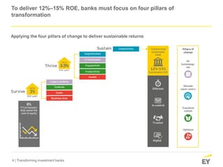 4 | Transforming investment banks
To deliver 12%–15% ROE, banks must focus on four pillars of
transformation
Applying the four pillars of change to deliver sustainable returns
 