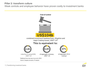 7 | Transforming investment banks
Pillar 2: transform culture
Weak controls and employee behavior have proven costly to investment banks
Cost of control
 