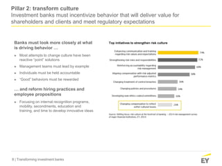 8 | Transforming investment banks
Pillar 2: transform culture
Investment banks must incentivize behavior that will deliver value for
shareholders and clients and meet regulatory expectations
Banks must look more closely at what
is driving behavior …
► Most attempts to change culture have been
reactive “point” solutions
► Management teams must lead by example
► Individuals must be held accountable
► “Good” behaviors must be rewarded
… and reform hiring practices and
employee propositions
► Focusing on internal recognition programs,
mobility, secondments, education and
training, and time to develop innovative ideas
Top initiatives to strengthen risk culture
 