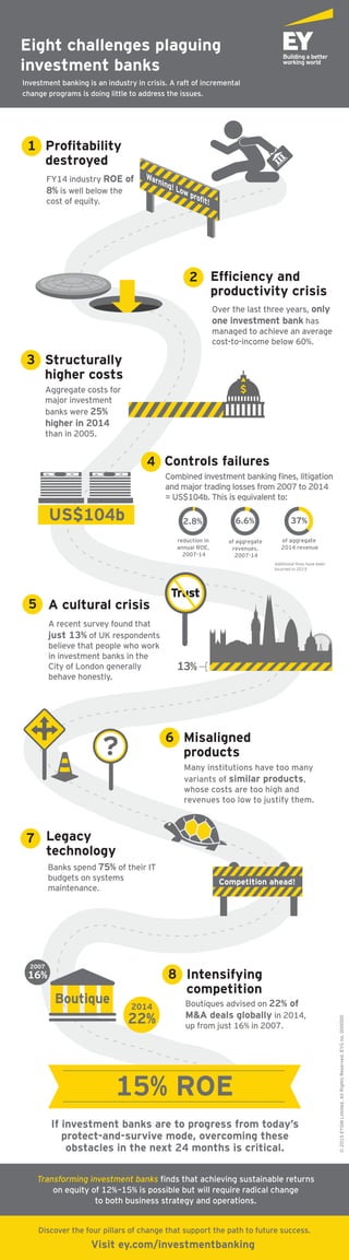 Eight challenges plaguing
investment banks
©2015EYGMLimited.AllRightsReserved.EYGno.000000
1
22%
2014
16%
2007
Investment banking is an industry in crisis. A raft of incremental
change programs is doing little to address the issues.
FY14 industry ROE of
8% is well below the
cost of equity.
Aggregate costs for
major investment
banks were 25%
higher in 2014
than in 2005.
Over the last three years, only
one investment bank has
managed to achieve an average
cost-to-income below 60%.
Combined investment banking ﬁnes, litigation
and major trading losses from 2007 to 2014
= US$104b. This is equivalent to:
Proﬁtability
destroyed
Structurally
higher costs
2
3
Many institutions have too many
variants of similar products,
whose costs are too high and
revenues too low to justify them.
Misaligned
products
6
Intensifying
competition
8
Controls failures4
A recent survey found that
just 13% of UK respondents
believe that people who work
in investment banks in the
City of London generally
behave honestly.
A cultural crisis5
Banks spend 75% of their IT
budgets on systems
maintenance.
Boutiques advised on 22% of
M&A deals globally in 2014,
up from just 16% in 2007.
Legacy
technology
7
Efﬁciency and
productivity crisis
Competition ahead!
Warning! Low proﬁt!
$
6.6%
of aggregate
revenues,
2007-14
37%
of aggregate
2014 revenue
2.8%
reduction in
annual ROE,
2007-14
US$104b
Trust
13%
?
Boutique
15% ROE
If investment banks are to progress from today’s
protect-and-survive mode, overcoming these
obstacles in the next 24 months is critical.
Transforming investment banks ﬁnds that achieving sustainable returns
on equity of 12%–15% is possible but will require radical change
to both business strategy and operations.
Discover the four pillars of change that support the path to future success.
Visit ey.com/investmentbanking
Additional ﬁnes have been
incurred in 2015
 