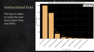 Instructional Eras
The time it takes
to reach the next
era is closer than
you think.
 