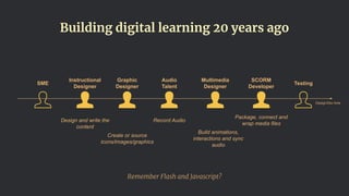 Instructional
Designer
Graphic
Designer
Multimedia
Designer
SCORM
Developer
Design and write the
content
Create or source
icons/images/graphics
Build animations,
interactions and sync
audio
Audio
Talent
Record Audio
Package, connect and
wrap media files
SME Testing
Design/Dev time
Building digital learning 20 years ago
Remember Flash and Javascript?
 