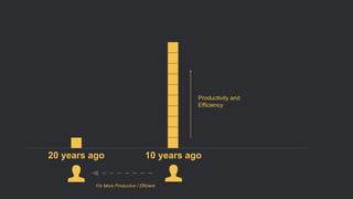 10x More Productive / Efficient
Productivity and
Efficiency
10 years ago
20 years ago
 