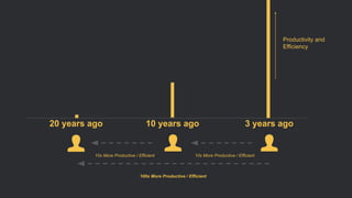 3 years ago
10 years ago
20 years ago
10x More Productive / Efficient 10x More Productive / Efficient
100x More Productive / Efficient
Productivity and
Efficiency
 