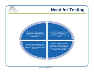 Need for Testing



   Testing is a step towards         Scientific Diagnosis is first and
 identifying deficit areas and          foremost requirement in
providing an action plan to fill     deciding a meaningful learning
          those gaps.                              plan.



                                       In search of skills, students
 Students need guidance and
                                      are losing sight of Behaviour,
support. Testing makes it easy
                                      attitude and feelings aspects.
for school and teachers to give
                                      Testing is a step in sensitizing
           guidance.
                                          students and teachers.




                       www.schoolmerit.com
 