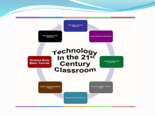 Transforming Learning with New Technologies | PPTX