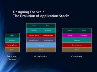 Designing For Scale:
The Evolution of Application Stacks
Server Server
Operating System
Operating System
Operating SystemHypervisor
Server
Ecosystem
Service
Virtual Machine Virtual Machine
Operating System
Ecosystem
EcosystemEcosystem
Container Container
Service Service
Service Service
Dedicated
Servers
Virtualization Containers
 