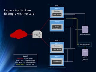 Legacy Application:
Example Architecture
VM / OS
VM / OS
Virtual
Machine
Repository
Server 1
Ecosystem
Web Service
Message Database
Identity
Management
Legend
Red Lines = Public / DMZ
White Lines = Backbone VLAN
Solid White Line = Message Bus
Yellow Lines = Control VLAN
Cloud Controller
VM / OS
VM / OS
Server 2
Ecosystem
Web Service
User Metrics
 