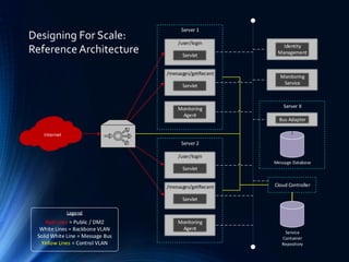 Designing For Scale:
Reference Architecture
Service
Container
Repository
Server 1
/user/login
Servlet
/messages/getRecent
Servlet
Monitoring
Agent
Server 2
/user/login
Servlet
/messages/getRecent
Servlet
Monitoring
Agent
Message Database
Server X
Monitoring
Service
Bus Adapter
Identity
Management
Legend
Red Lines = Public / DMZ
White Lines = Backbone VLAN
Solid White Line = Message Bus
Yellow Lines = Control VLAN
Cloud Controller
Internet
 